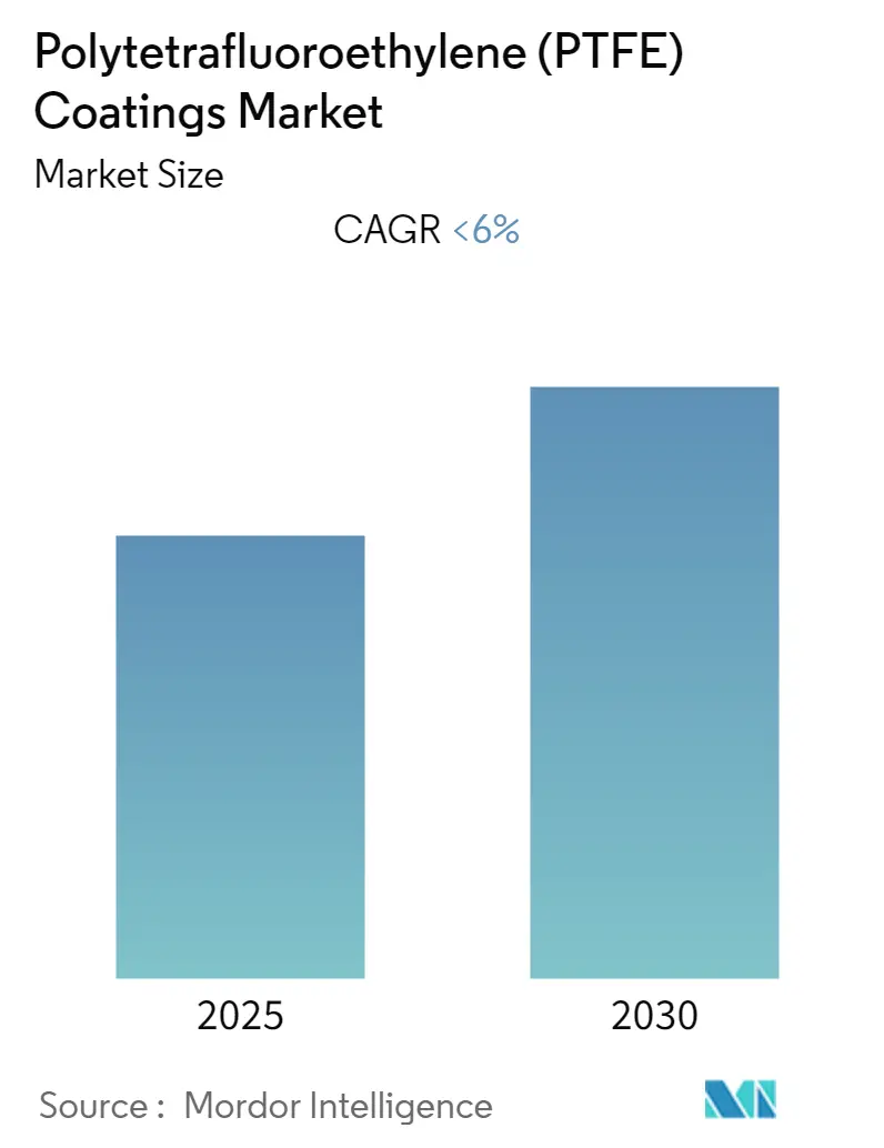 polytetrafluoroethylene (PTFE) coatings market