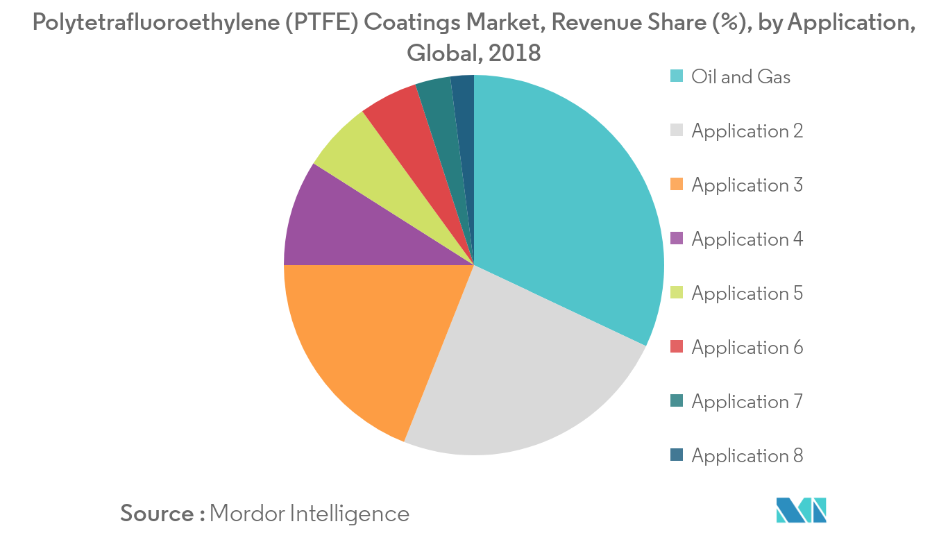 Cuota de mercado de recubrimientos de politetrafluoroetileno (PTFE)