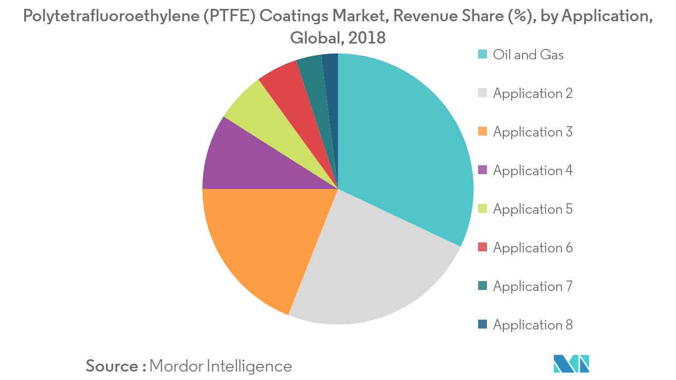 polytetrafluoroethylene (PTFE) coatings market share