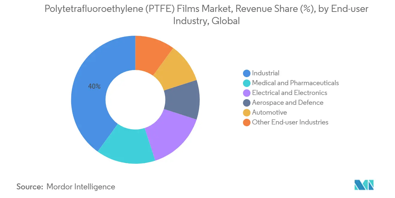 Polytetrafluoroethylene (PTFE) Films Market, Revenue Share (%), by End-user Industry, Global