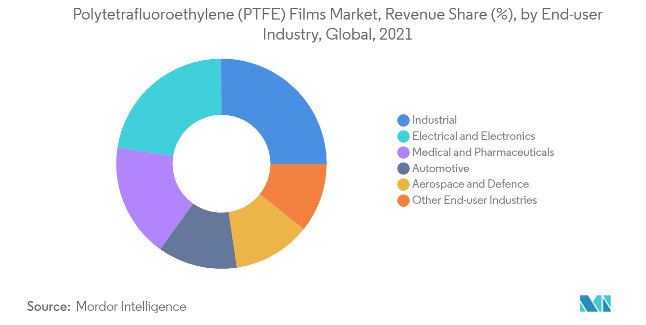 Polytetrafluoroethylene (PTFE) Films Market - Segmentation