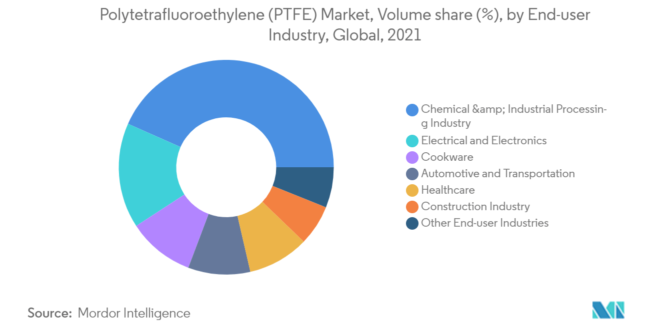 Polytetrafluoroethylene (PTFE) Market - Segmentation