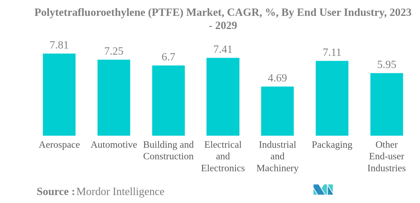 ポリテトラフルオロエチレン（PTFE）市場ポリテトラフルオロエチレン（PTFE）市場：CAGR（%）：エンドユーザー産業別、2023年～2029年