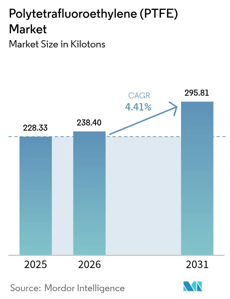 Polytetrafluoroethylene (PTFE) Market (2026 - 2031)