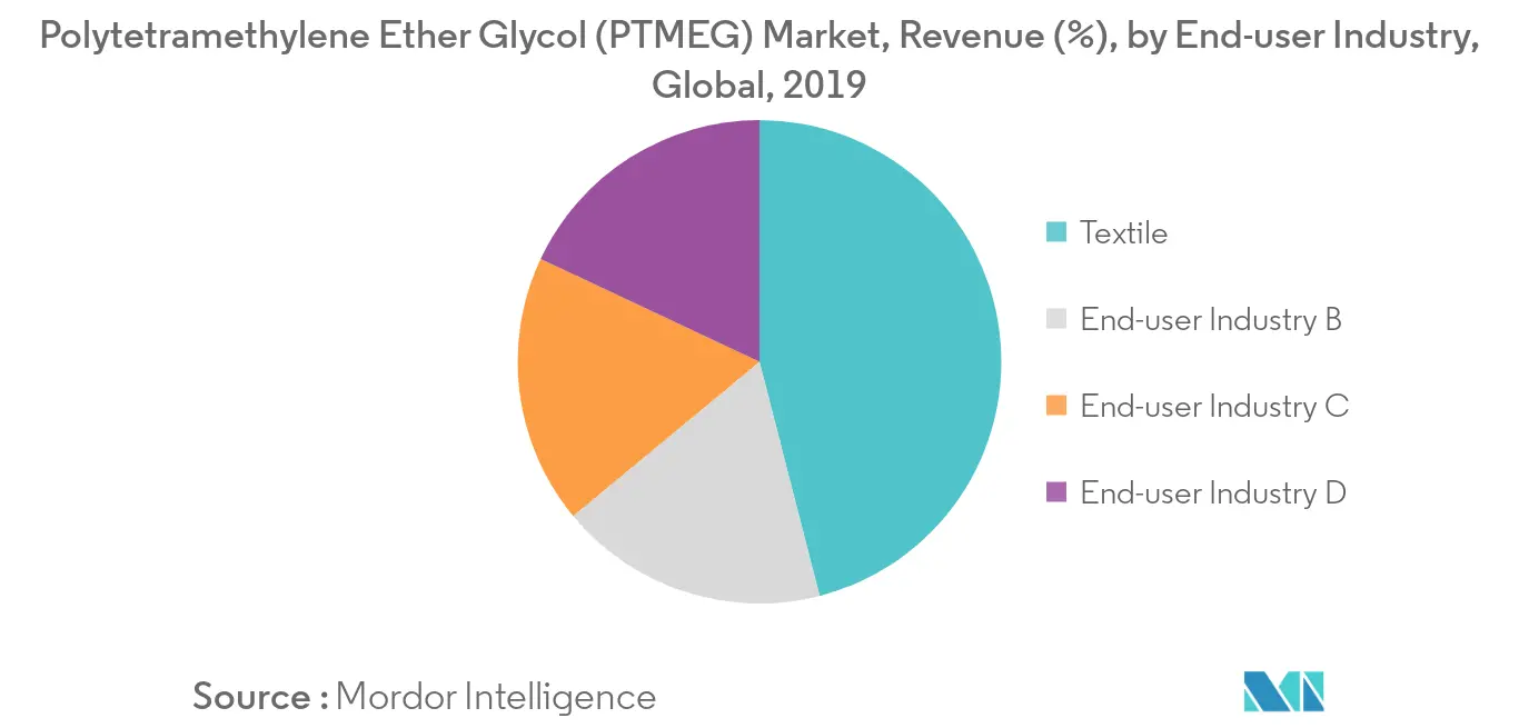 Polytetramethylene Ether Glycol (PTMEG) Market - Segmentation Trends