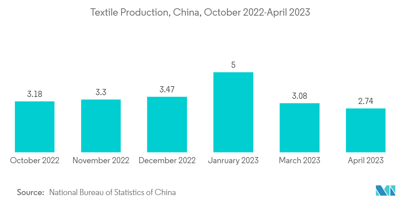 Mercado de politetrametileno éter glicol (PTMEG) producción textil, China, octubre de 2022 a abril de 2023