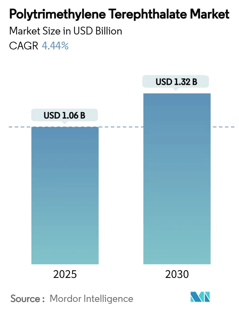 Polytrimethylene Terephthalate Market (2025 - 2030)