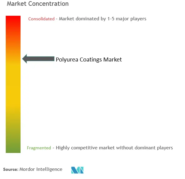 Polyurea Coatings Market Concentration