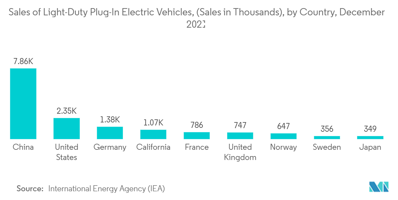 Polyurea Grease Market: Sales of Light-Duty Plug-In Electric Vehicles, (Sales in Thousands), by Country, December 2021
