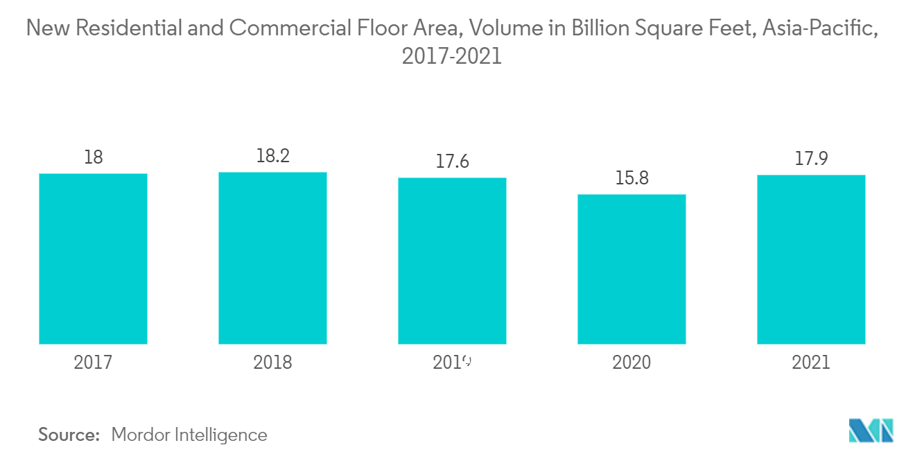 Mercado de adesivos e selantes de poliuretano nova área residencial e comercial, volume em bilhões de pés quadrados, Ásia-Pacífico, 2017-2021