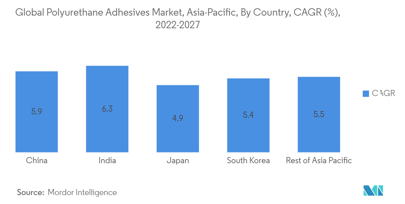 ポリウレタン接着剤とシーラント市場ポリウレタン接着剤の世界市場、アジア太平洋地域、国別、CAGR (%)、2022-2027年
