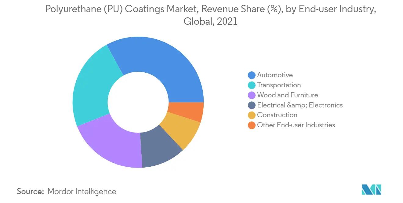 聚氨酯 (PU) 涂料市场，收入份额 ()，按最终用户行业划分，全球，2021 年