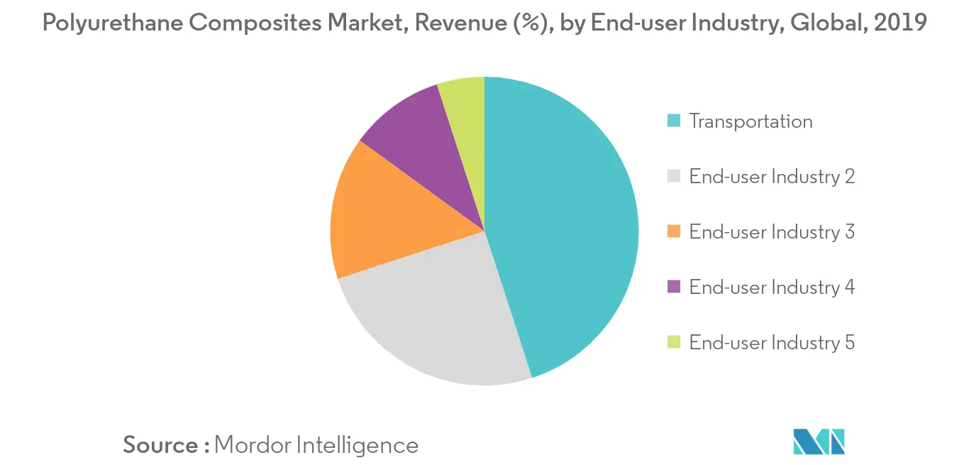 Polyurethane Composites Market Share