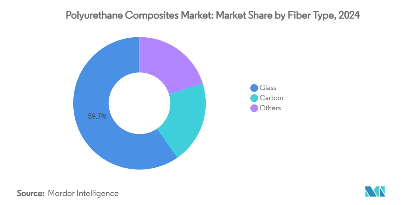 Polyurethane Composites Market: Market Share by Fiber Type