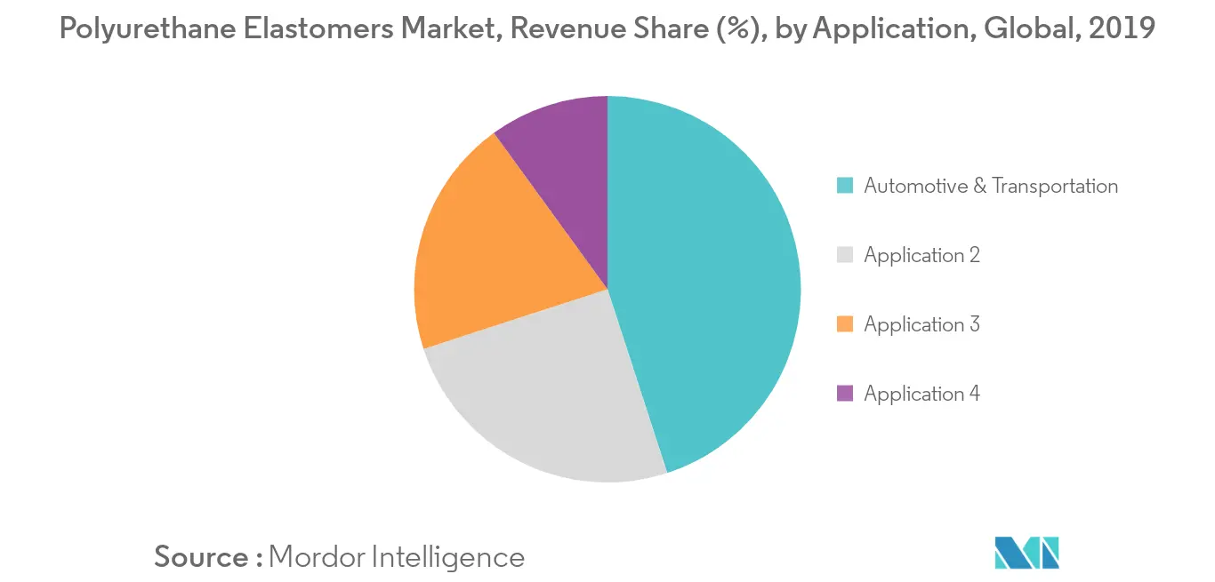 Polyurethane Elastomers Market Key Trends