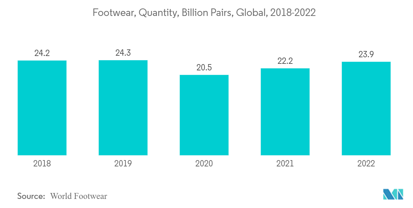 聚氨酯弹性体市场：鞋类，数量，十亿双，全球，2018-2022 年