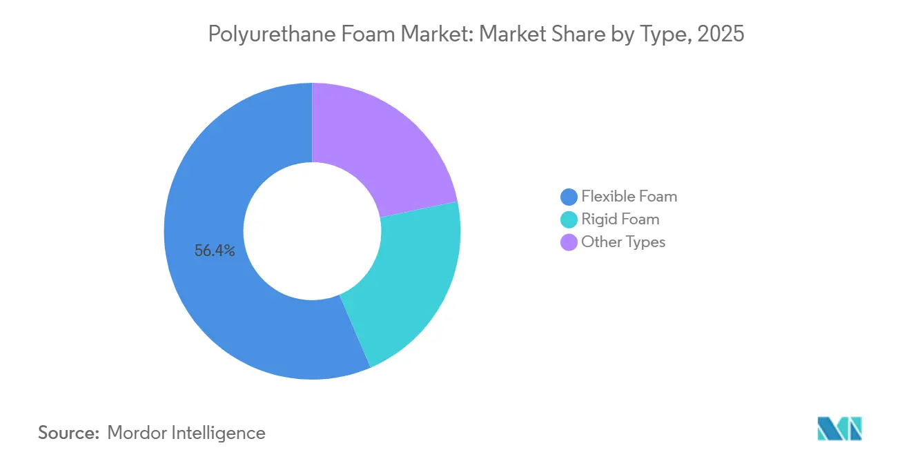 Polyurethane Foam Market Share by Type, 2025