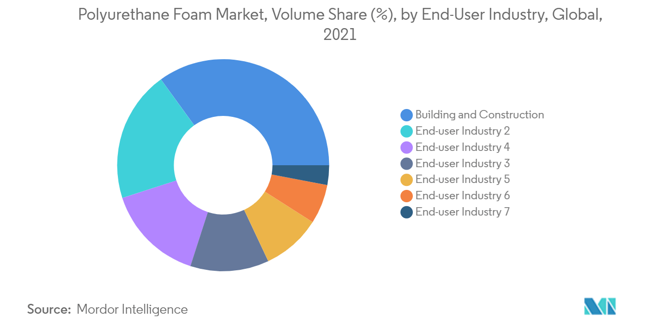 Spray Polyurethane Foam Market Share