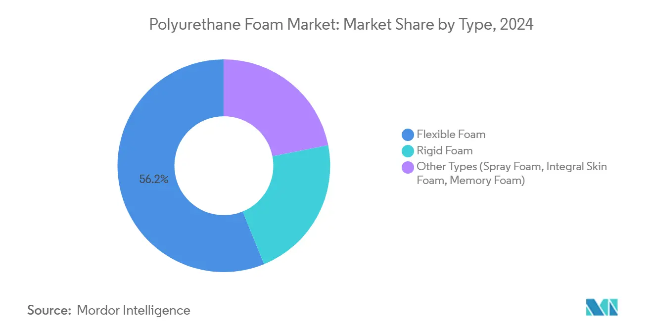 Polyurethane Foam Market