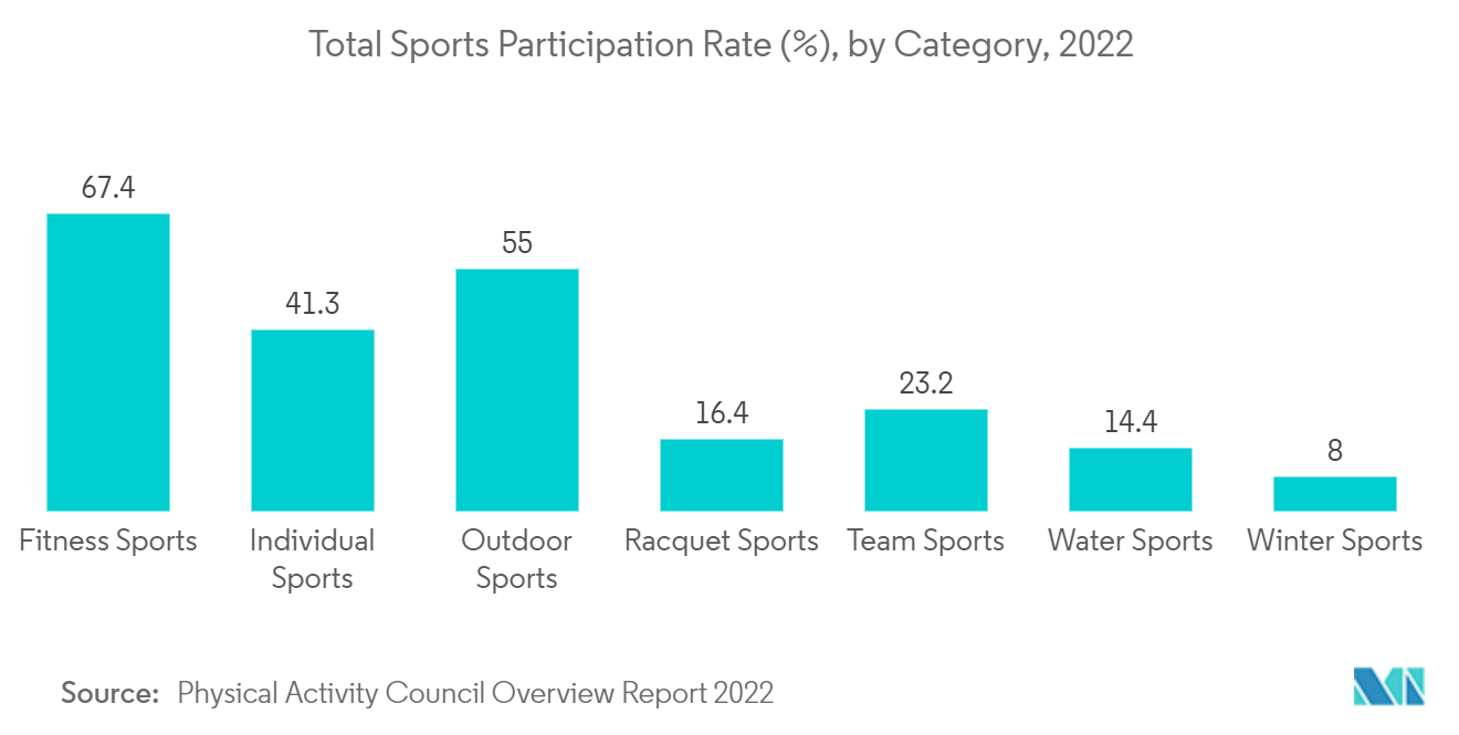 PUソールフットウェアポリウレタン市場:総スポーツ参加率(%)、カテゴリー別、2022年