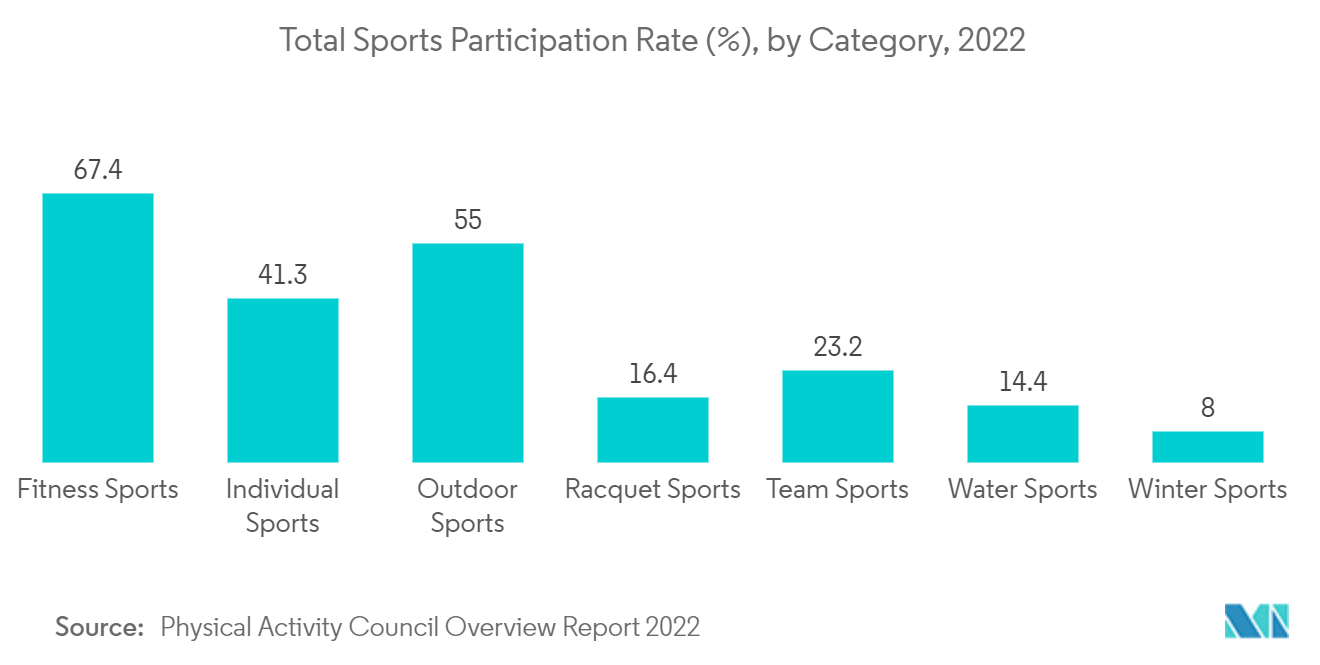 PU Sole Footwear Polyurethane Market:  Total Sports Participation Rate (%), by Category, 2022