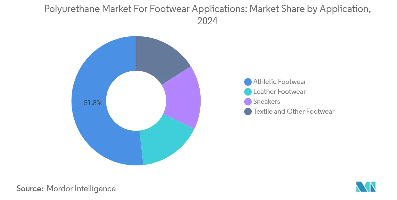 Polyurethane Market For Footwear Applications: Market Share by Application