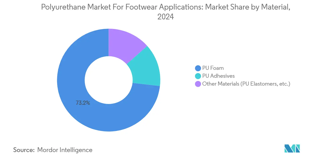 Polyurethane Market For Footwear Applications: Market Share by Material