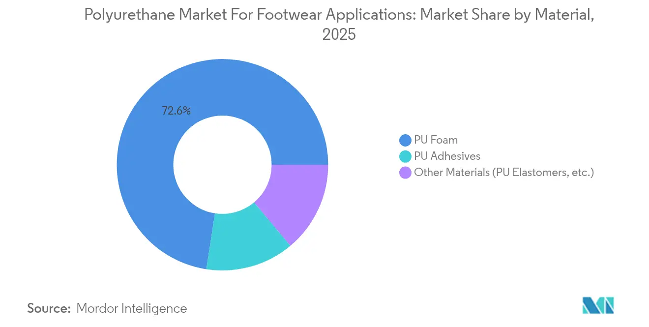 Polyurethane Market For Footwear Applications: Market Share by Material, 2025