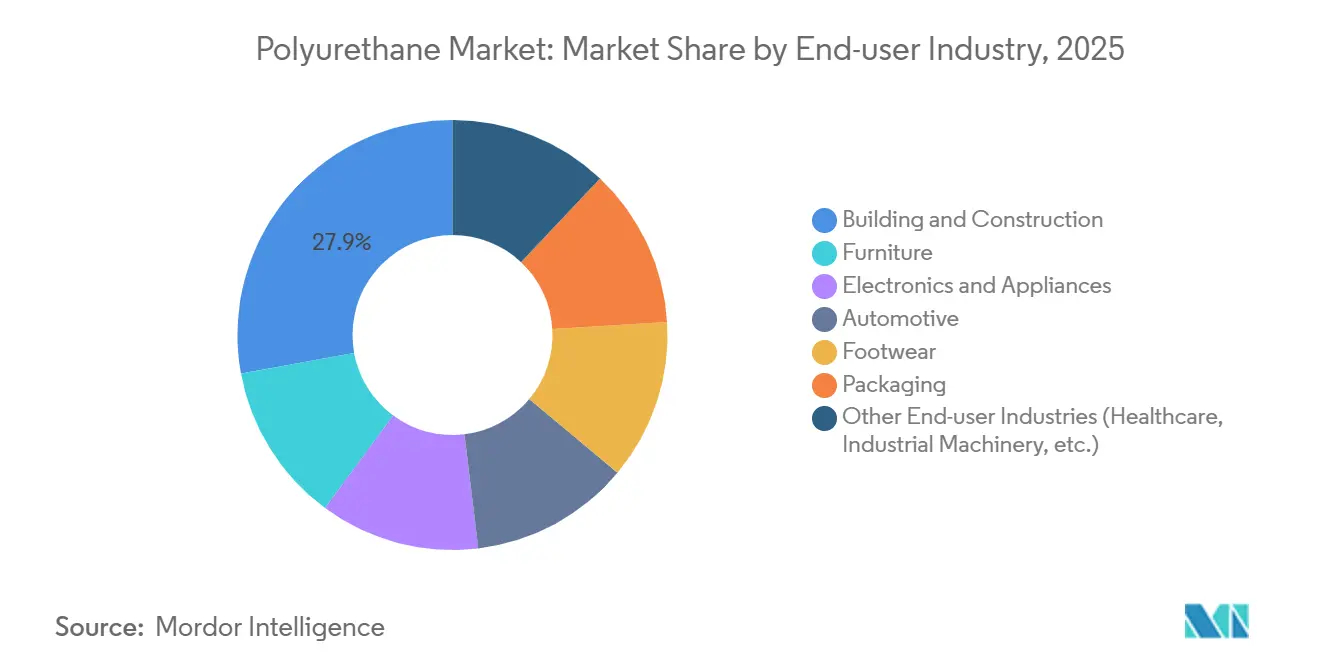 Polyurethan-Markt Anteil nach Endverbraucherbranche, 2025