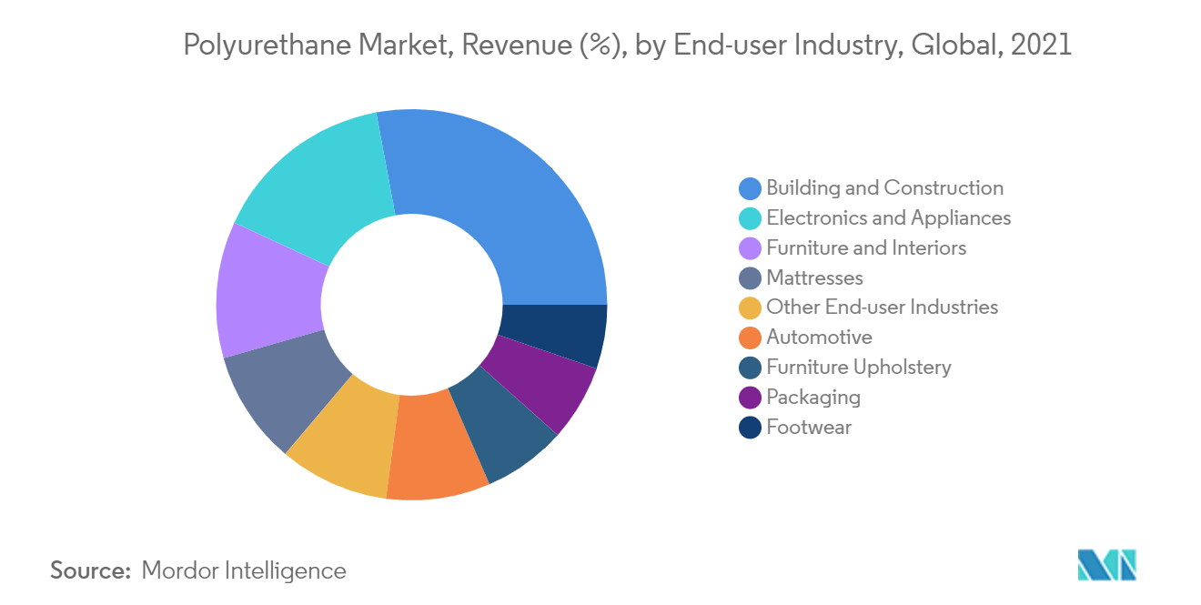 Polyurethane Market, Revenue (%), by End-user Industry, Global, 2021