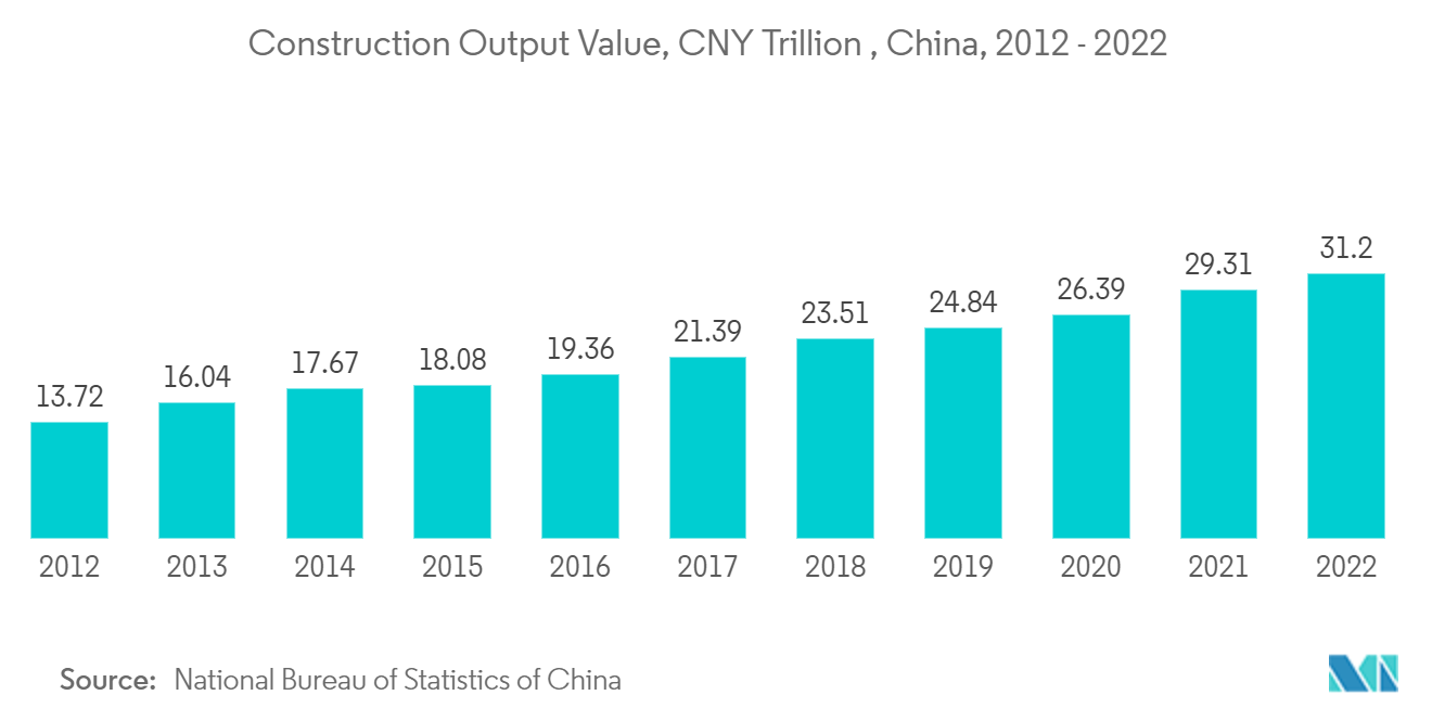 Polyurethane Market - Construction Output Value, CNY Trillion , China, 2012 - 2022 