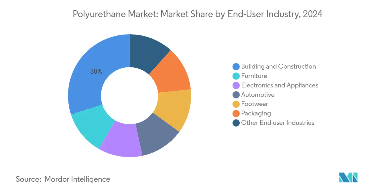 Polyurethane Market: Market Share by End-User Industry