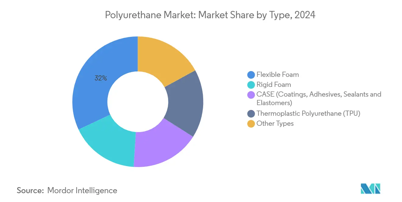 Polyurethane Market: Market Share by Type