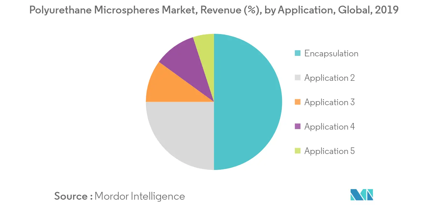Polyurethane Microspheres Market Revenue Share