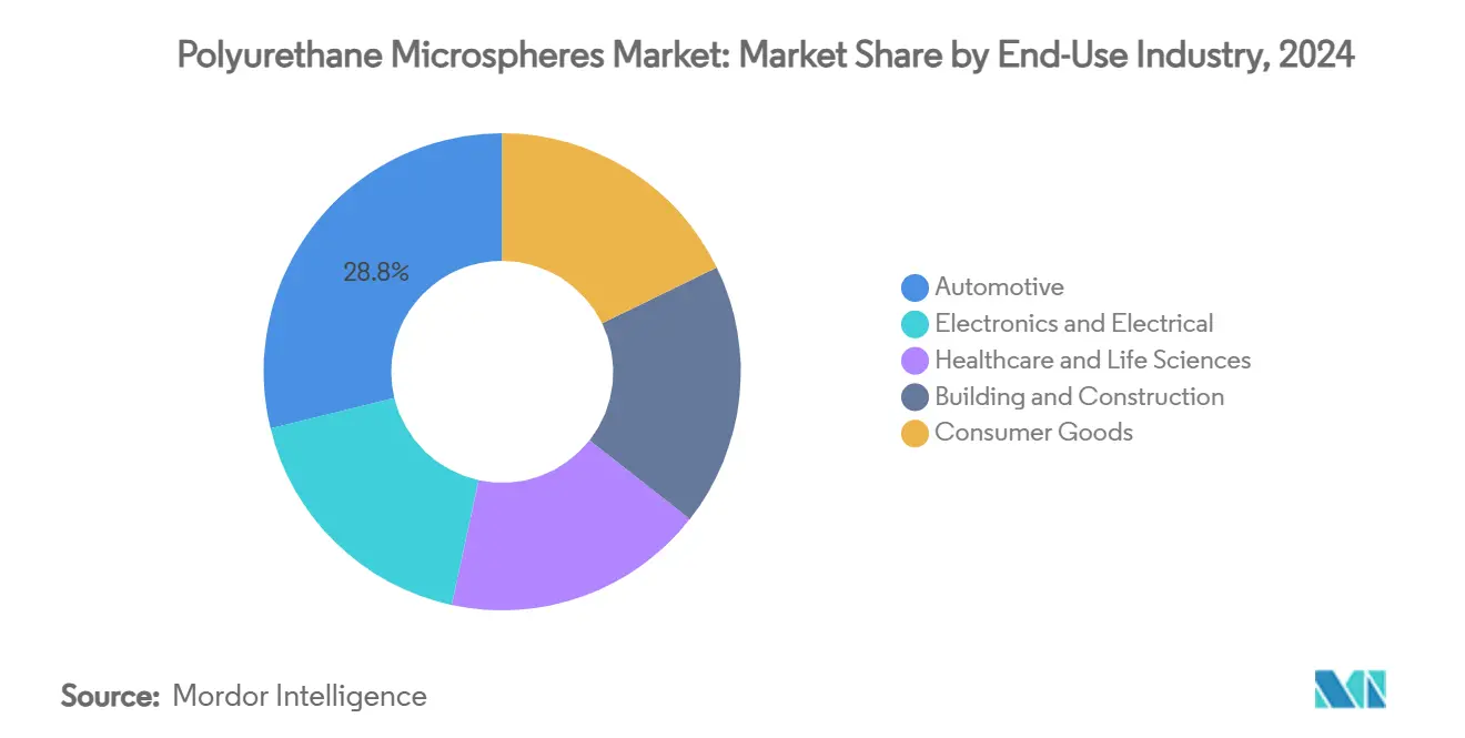 Polyurethane Microspheres Market: Market Share by End-Use Industry