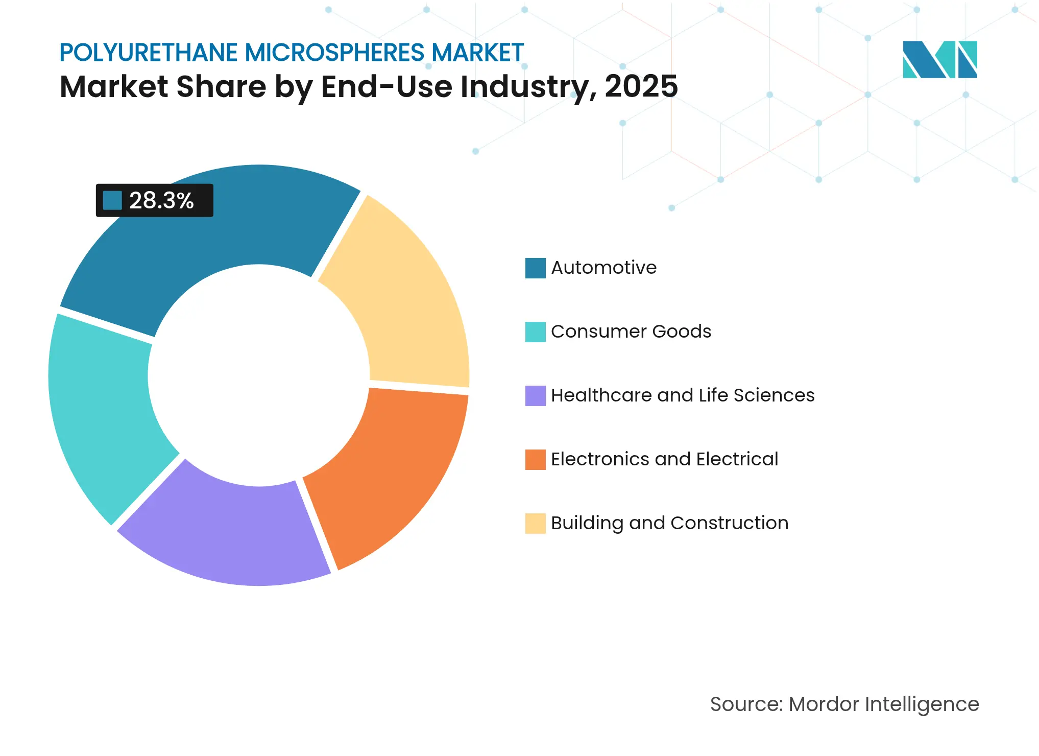 Polyurethane Microspheres Market: Market Share by End-Use Industry, 2025