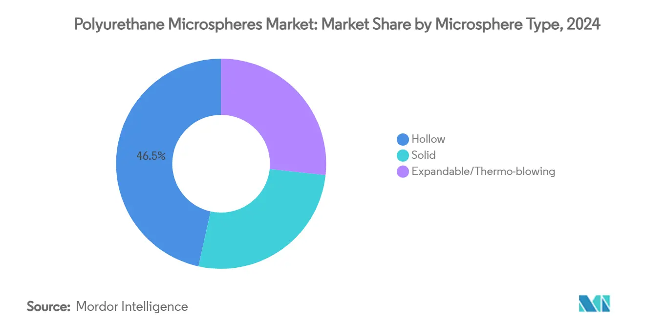 Polyurethane Microspheres Market: Market Share by Microsphere Type