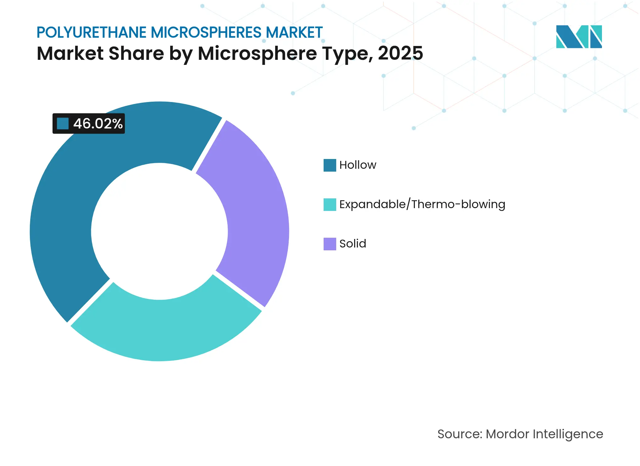 Polyurethane Microspheres Market: Market Share by Microsphere Type, 2025