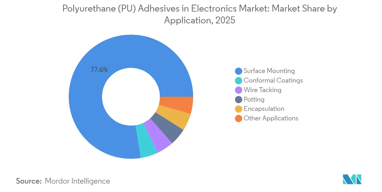 Polyurethane (PU) Adhesives in Electronics Market: Market Share by Application, 2025