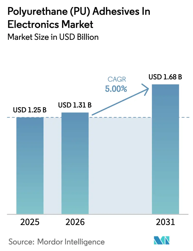 Polyurethane (PU) Adhesives In Electronics Market (2026 - 2031)