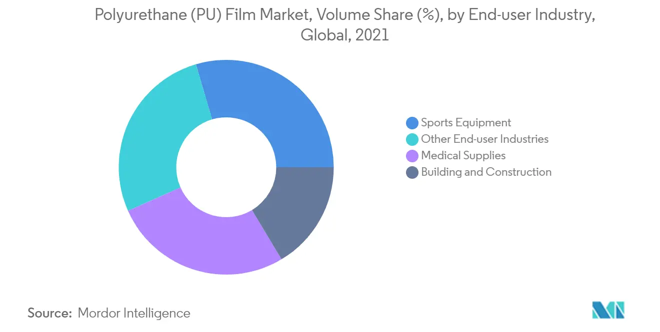 Polyurethane (PU) Film Market Volume Share
