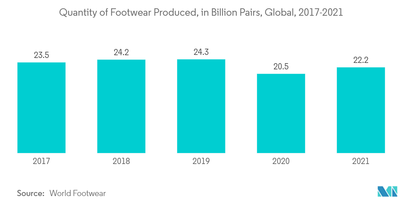 Marché des films en polyuréthane (PU) – Quantité de chaussures produites, en milliards de paires, dans le monde, 2017-2021