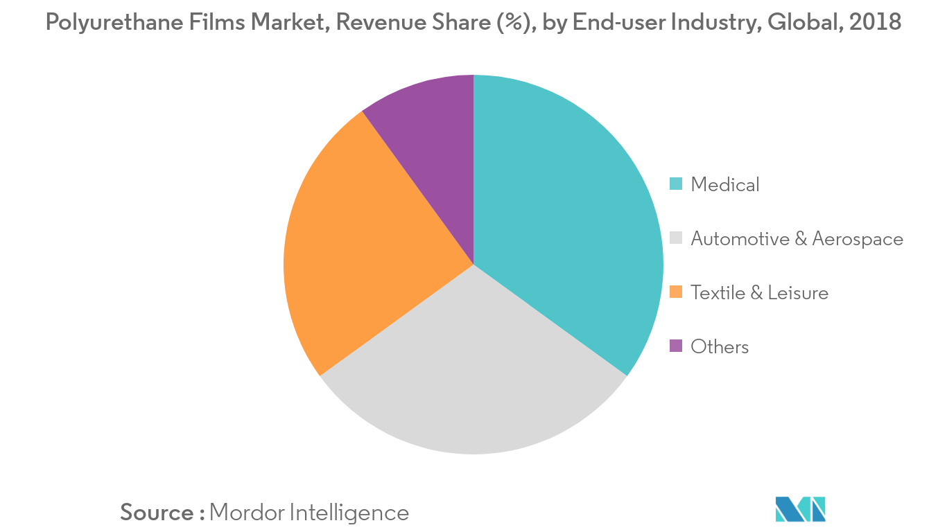 Architectural Coatings Market - Segmentation