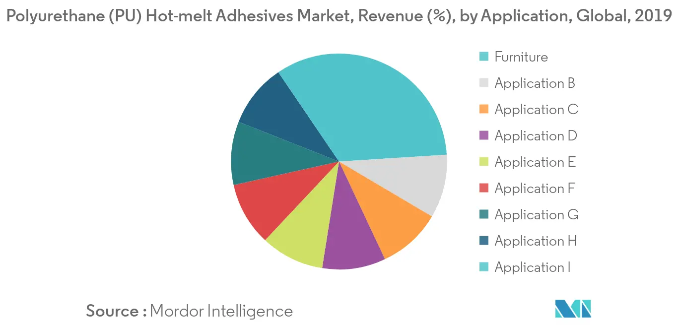 Polyurethane (PU) Hot-melt Adhesives Market - Segmentation Trends