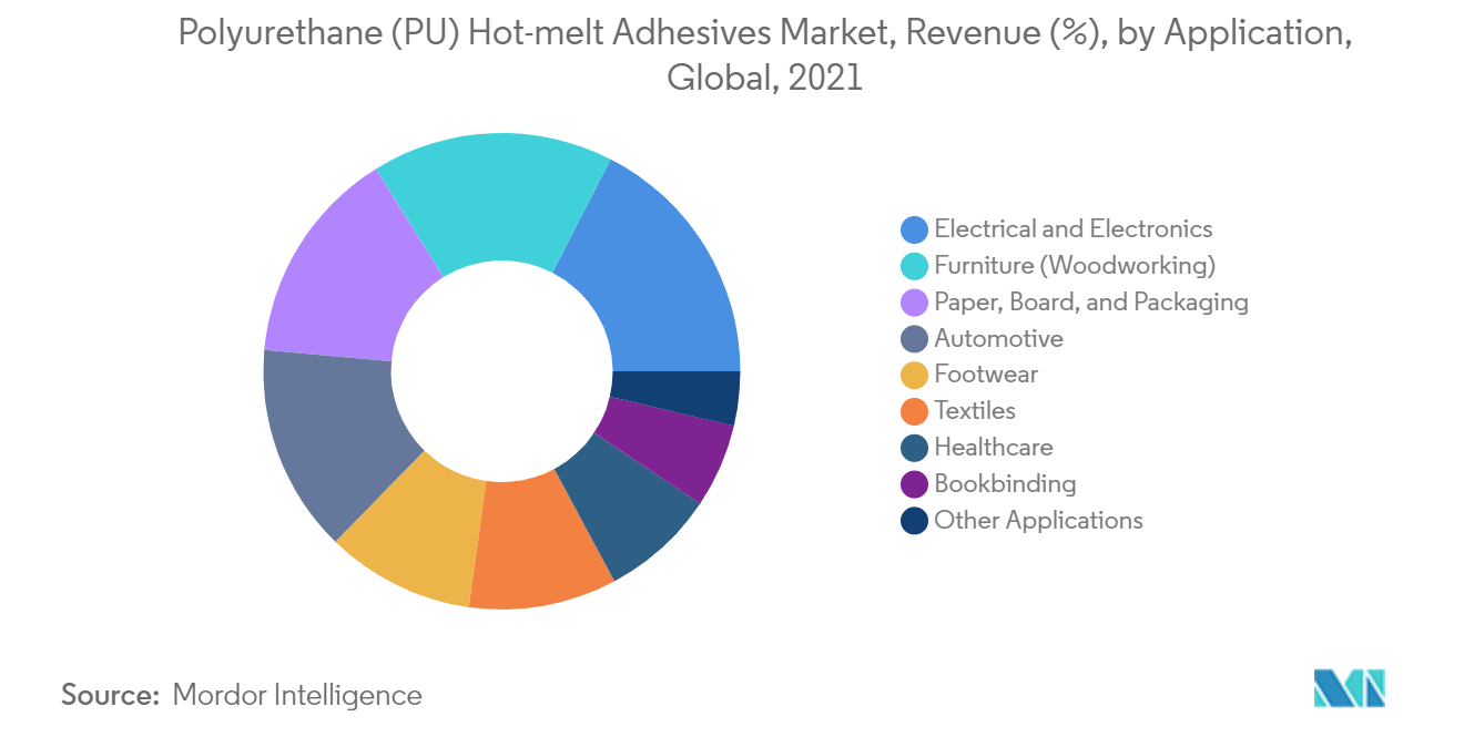 Polyurethane (PU) Hot-melt Adhesives Market - Segmentation Trends