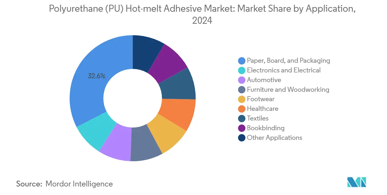 Polyurethane (PU) Hot-melt Adhesive Market: Market Share by Application