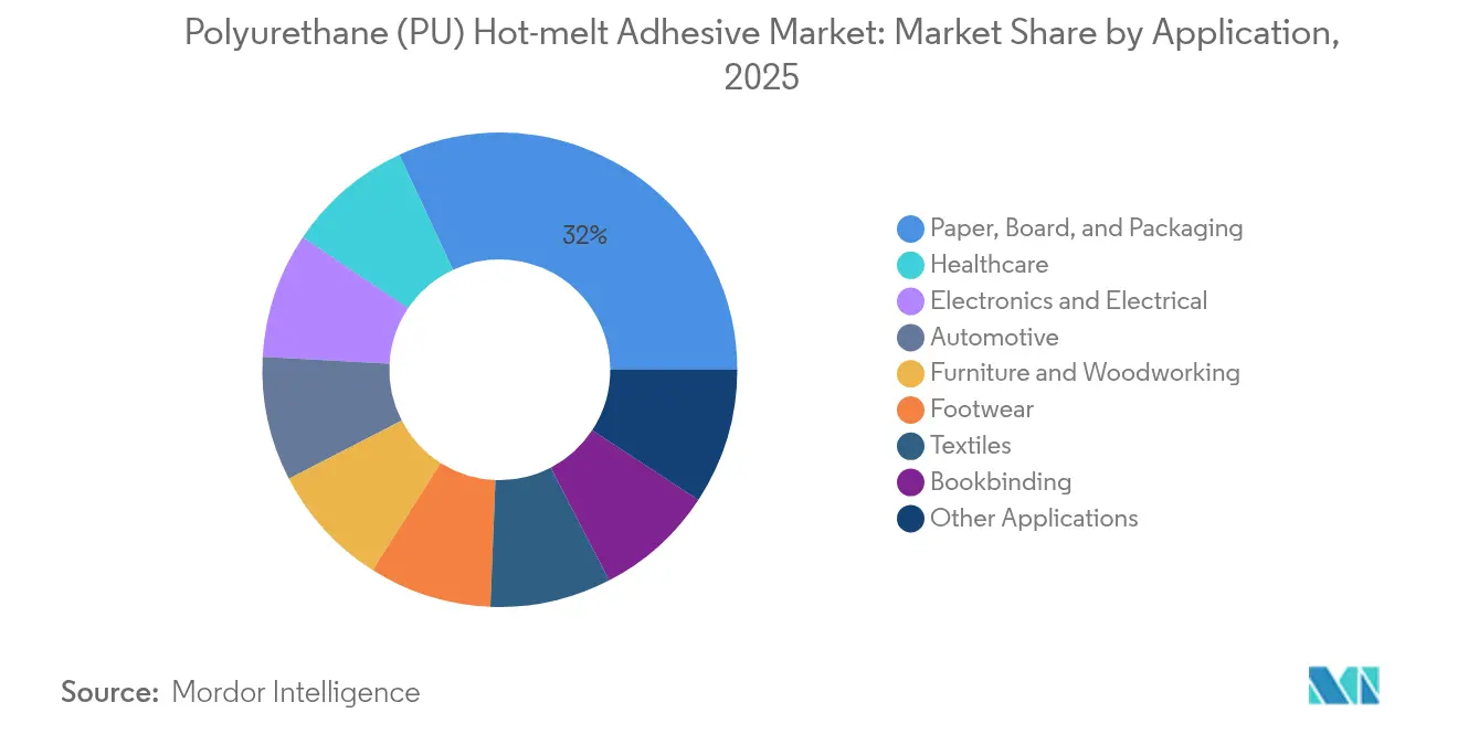 Polyurethane (PU) Hot-melt Adhesive Market: Market Share by Application, 2025