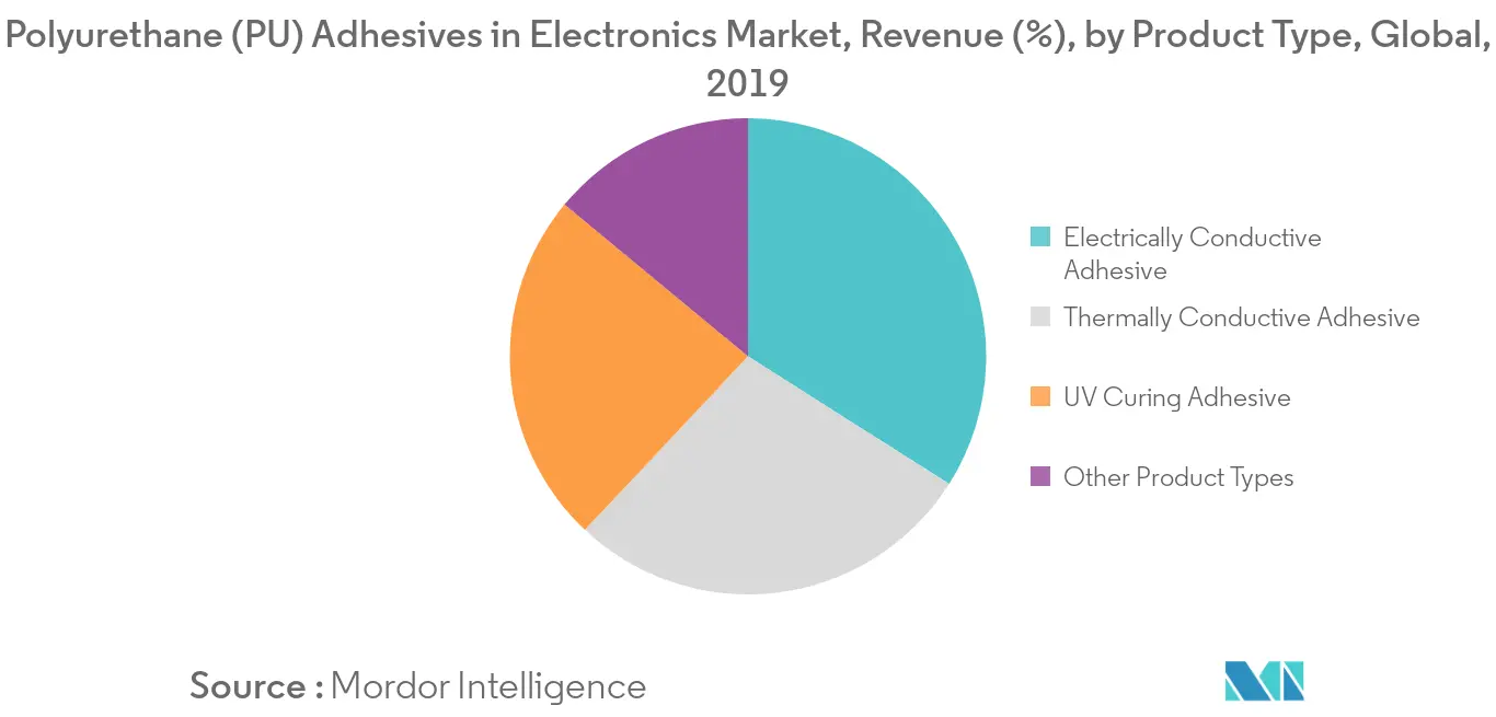 Polyurethane (PU) Adhesives in Electronics Market Revenue Share