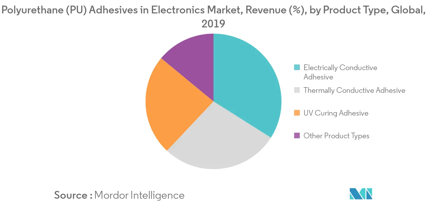 Participación en los ingresos del mercado de adhesivos de poliuretano (PU) en electrónica
