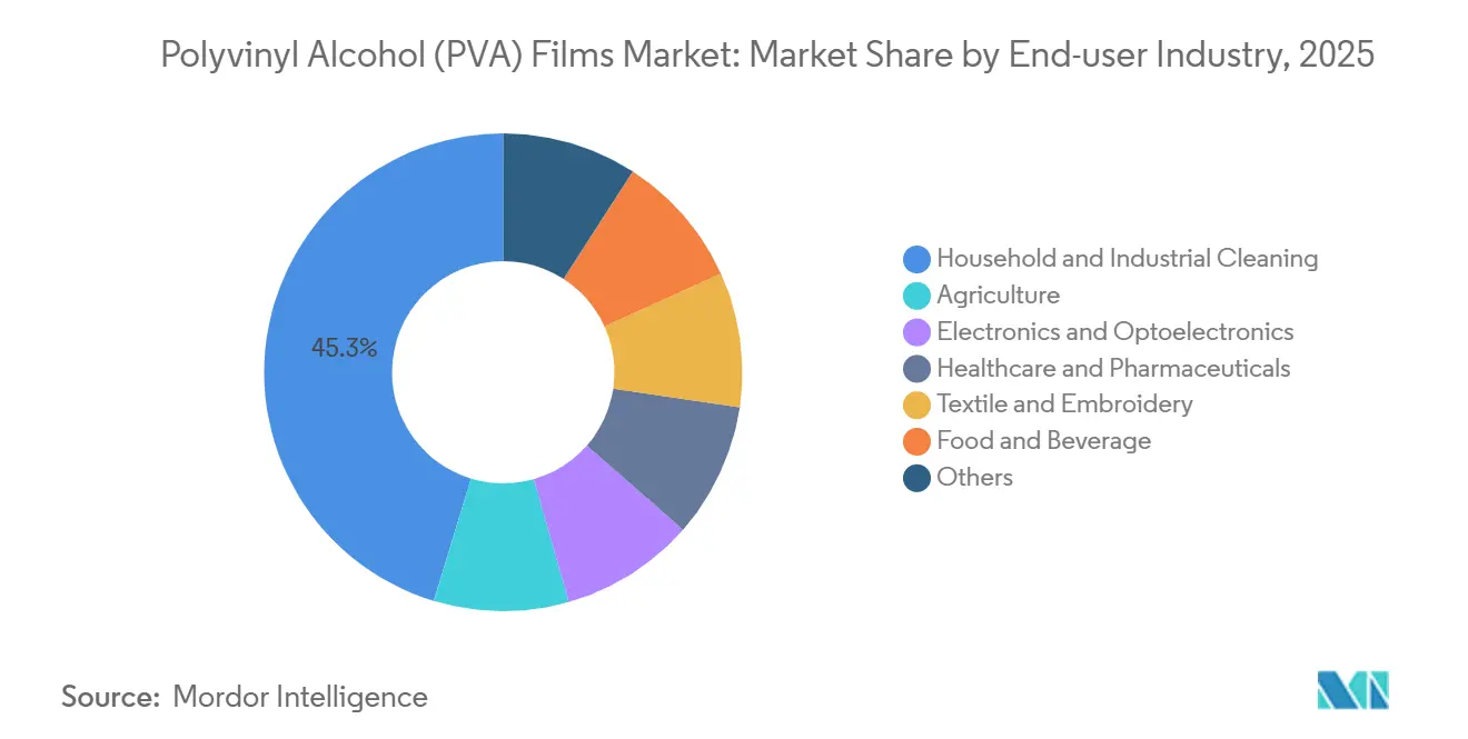Polyvinyl Alcohol (PVA) Films Market: Market Share by End-user Industry
